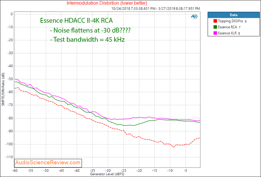 Essence HDACC II-4K HDMI DAC IMD Audio Measurements.png