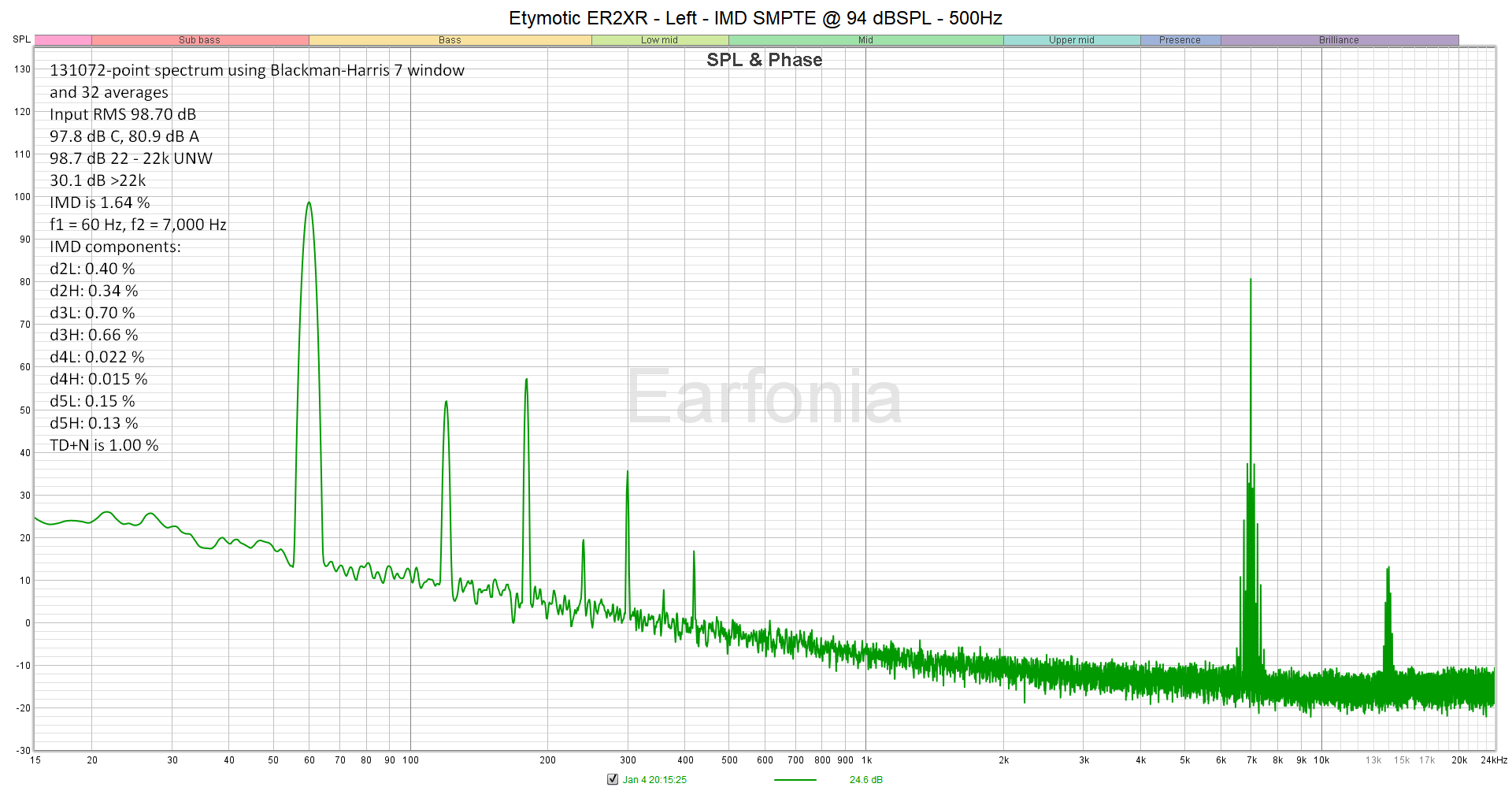 Etymotic ER2XR - Left - IMD SMPTE at 94 dBSPL - 500Hz.png