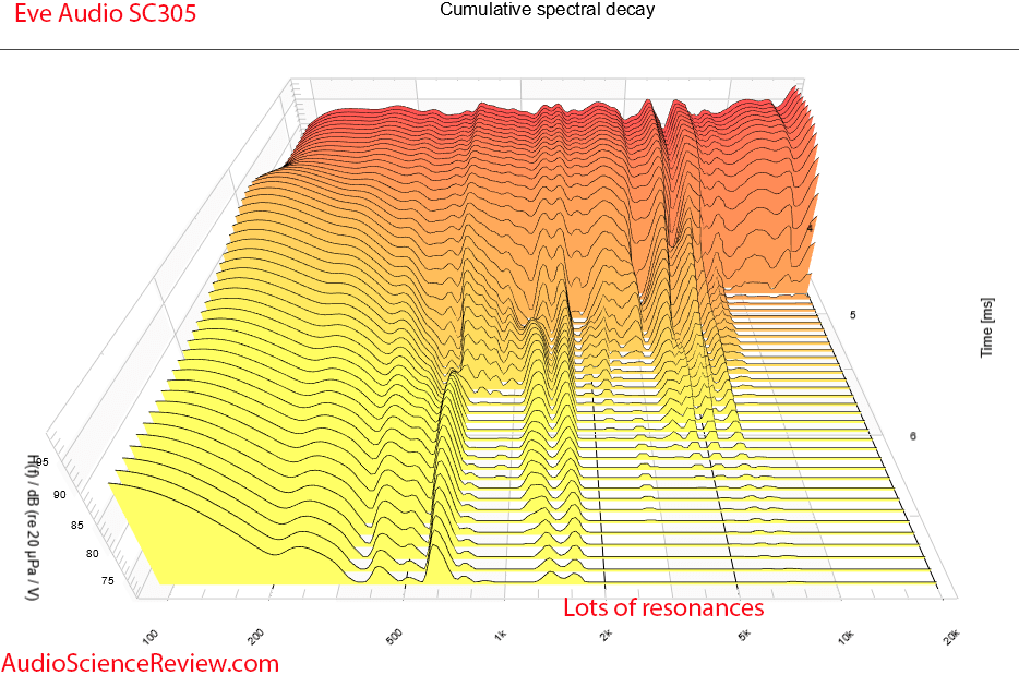 Eve Audio SC305 3-way studio monitor speaker CSD Waterfall Measurements.png