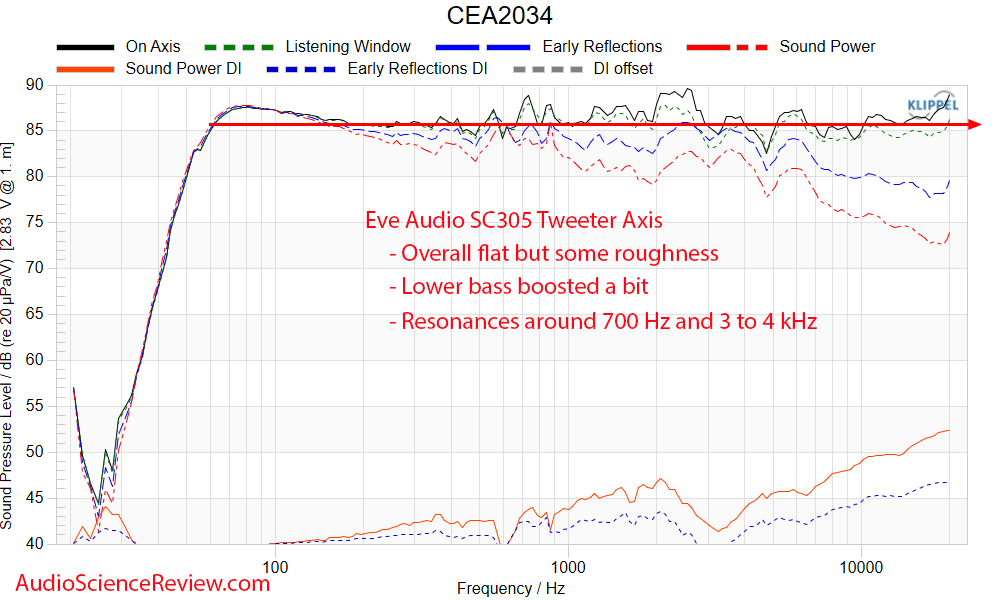 Eve Audio SC305 3-way studio monitor speaker Frequency Response Measurements.png