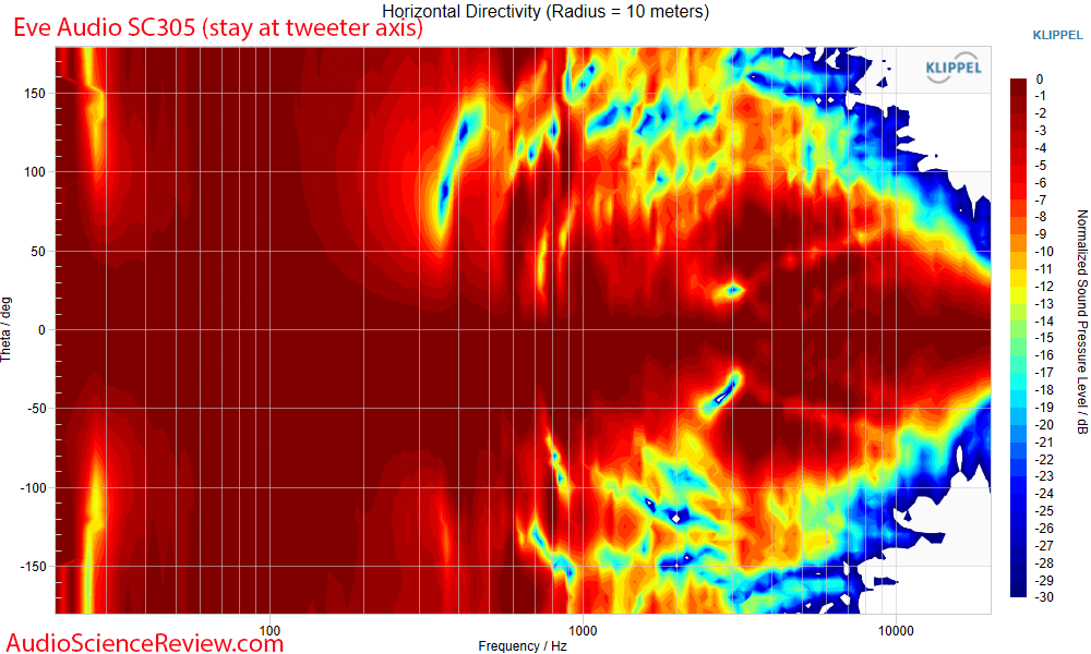 Eve Audio SC305 3-way studio monitor speaker Horizontal Directivity Response Measurements.png
