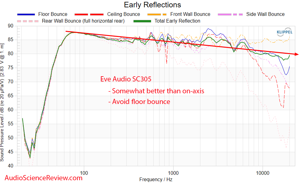 Eve Audio SC305 3-way studio monitor speaker Near-field Frequency Response Measurements.png