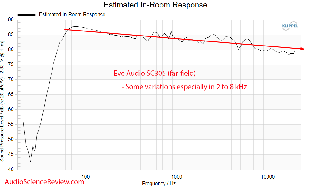 Eve Audio SC305 3-way studio monitor speaker Predicted in-room Frequency Response Measurements.png