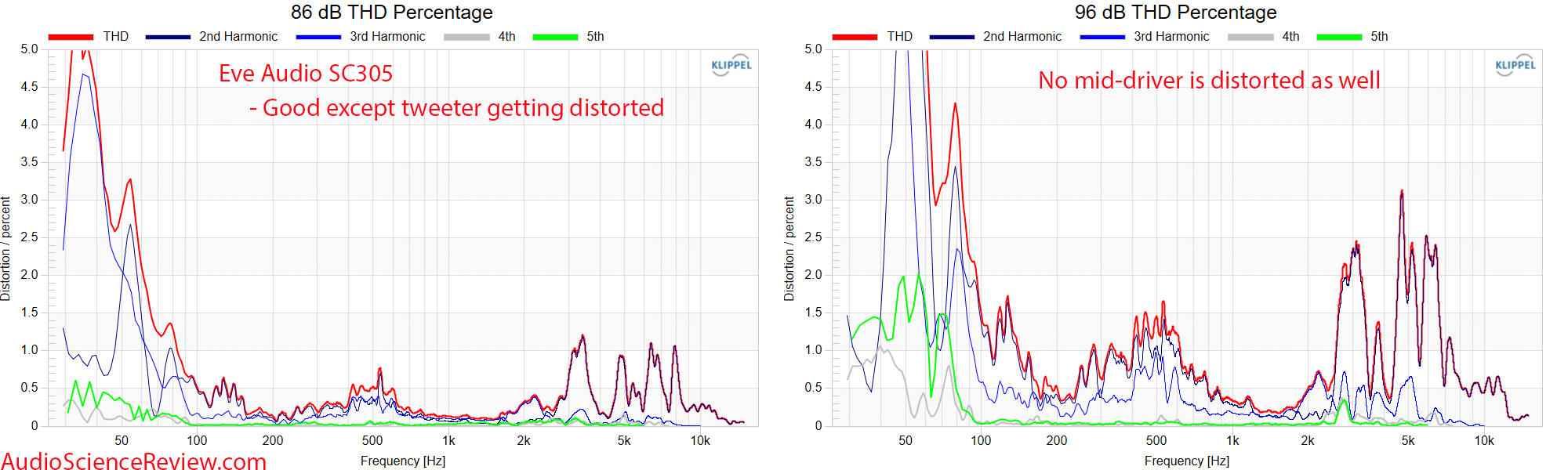 Eve Audio SC305 3-way studio monitor speaker Relative THD Distortion Measurements.png