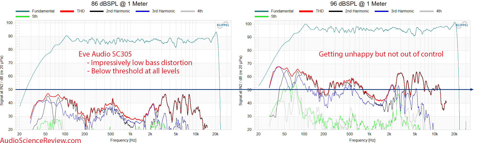 Eve Audio SC305 3-way studio monitor speaker THD Distortion Measurements.png