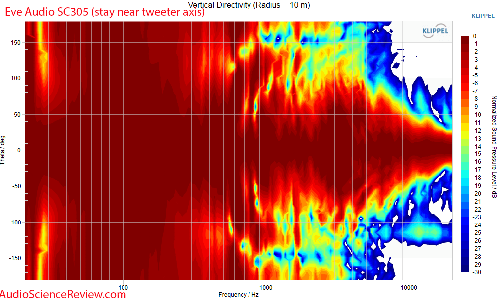 Eve Audio SC305 3-way studio monitor speaker Vertical Directivity Response Measurements.png