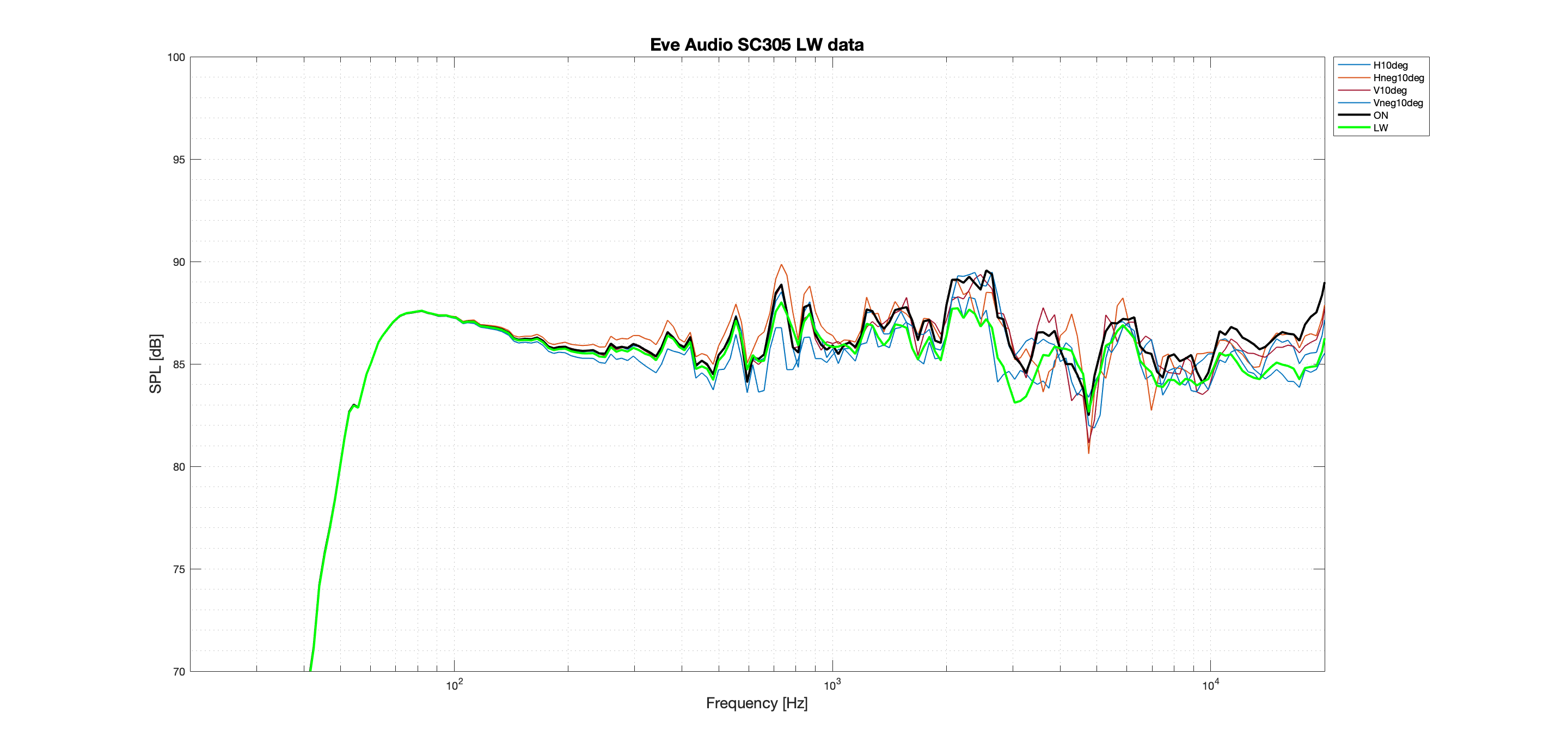 Eve Audio SC305 LW Better data.png