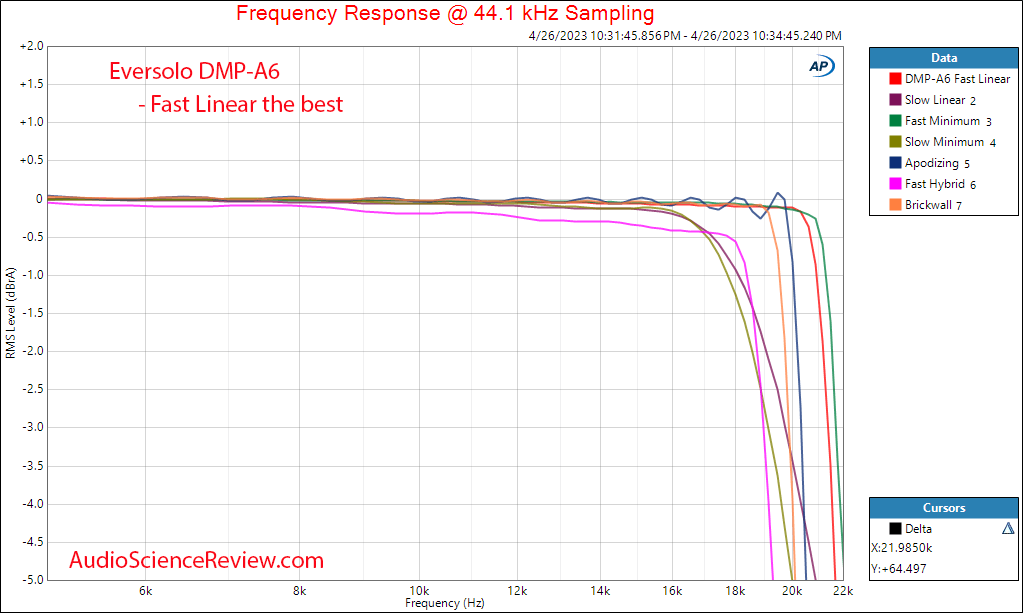 Eversolo DMP-A6 Streaming Balanced DAC frequency response Measurement.png