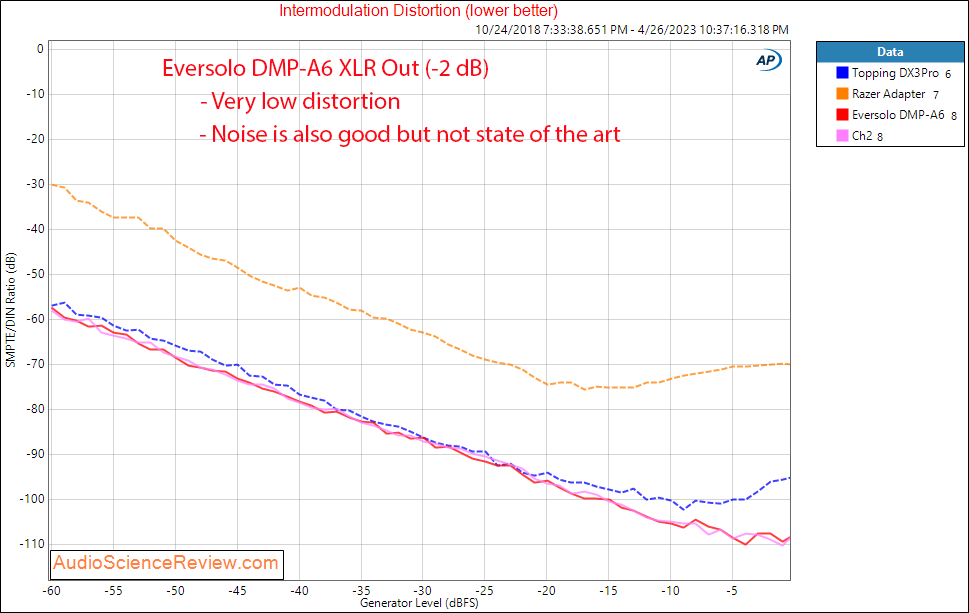 Eversolo DMP-A6 Streaming Balanced DAC IMD Measurement.png