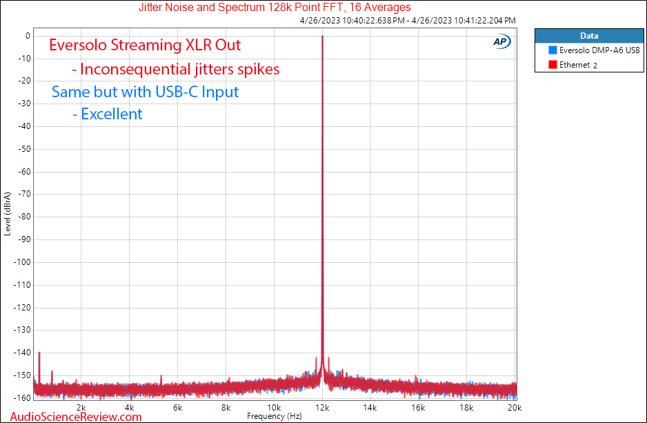 Eversolo DMP-A6 Streaming Balanced DAC Jitter Measurement.png