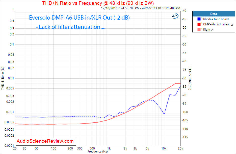 Eversolo DMP-A6 Streaming Balanced DAC THD vs frequency Measurement.png