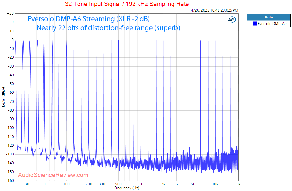 Eversolo DMP-A6 Streaming Balanced Multitone Distortion Measurement.png