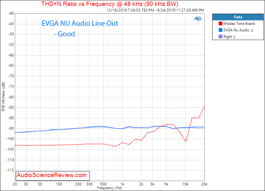 EVGA NU Audio PCI-E DAC Headphone Amplifier and ADC Interface Card Line Out THD vs Frequency A...png