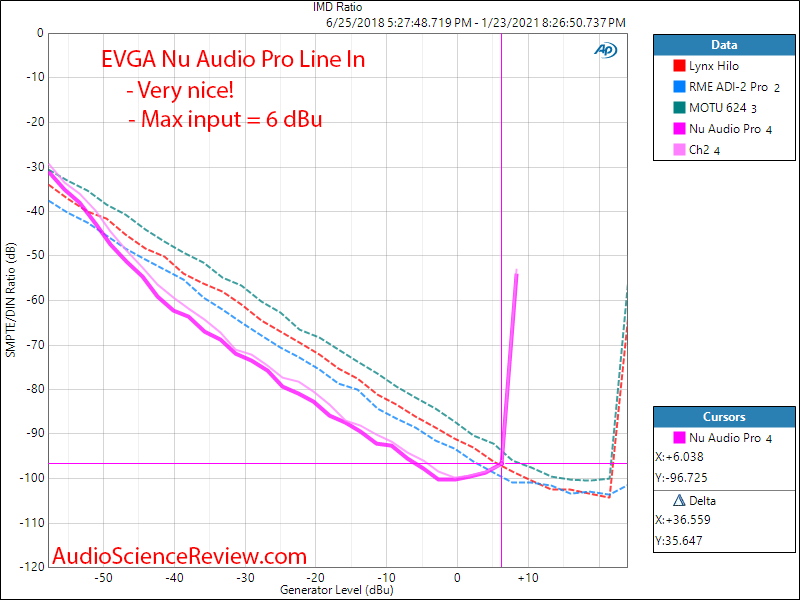 EVGA Nu Audio Pro Mesaurements ADC IMD Distortion.png