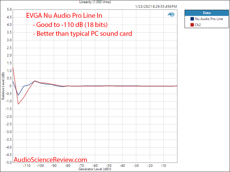 EVGA Nu Audio Pro Mesaurements ADC Linearity.png