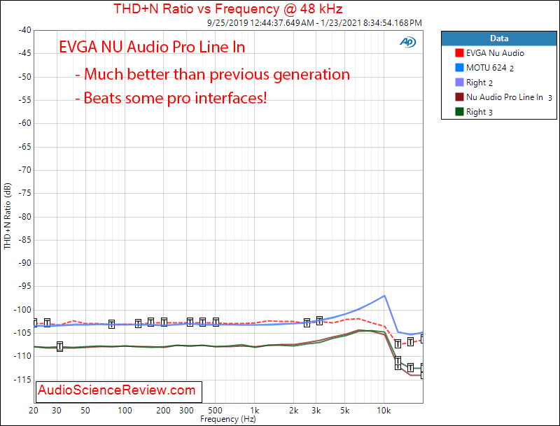 EVGA Nu Audio Pro Mesaurements ADC THD+N vs frequency.png