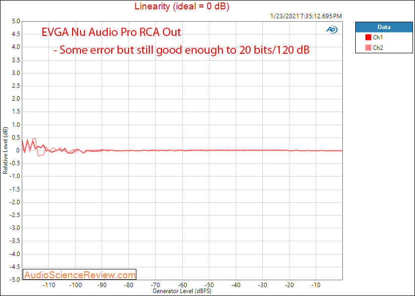 EVGA Nu Audio Pro Mesaurements Linearity.png