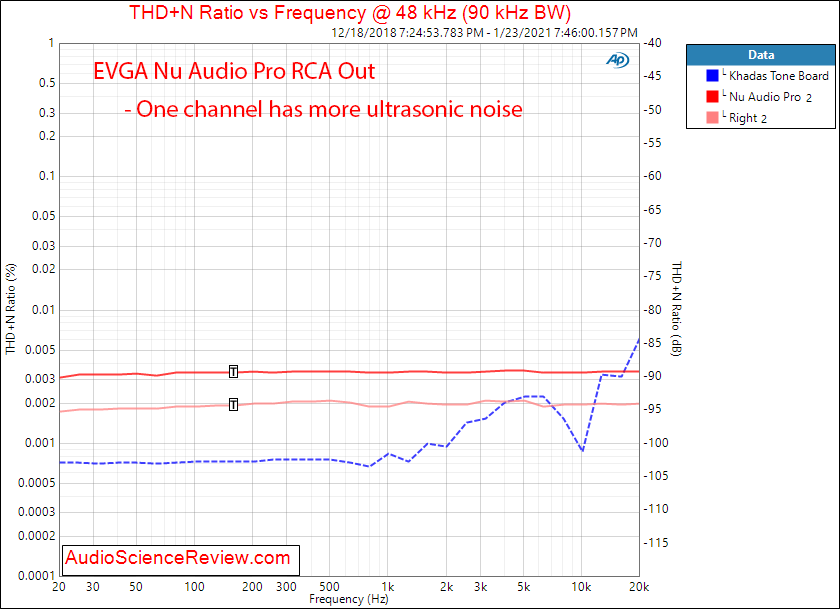 EVGA Nu Audio Pro Mesaurements THD+N vs Frequency.png