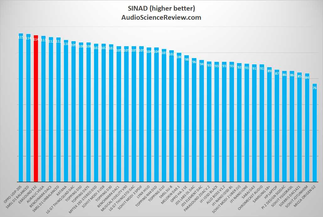 Exasound E32 Balanced SINAD Measurement.png