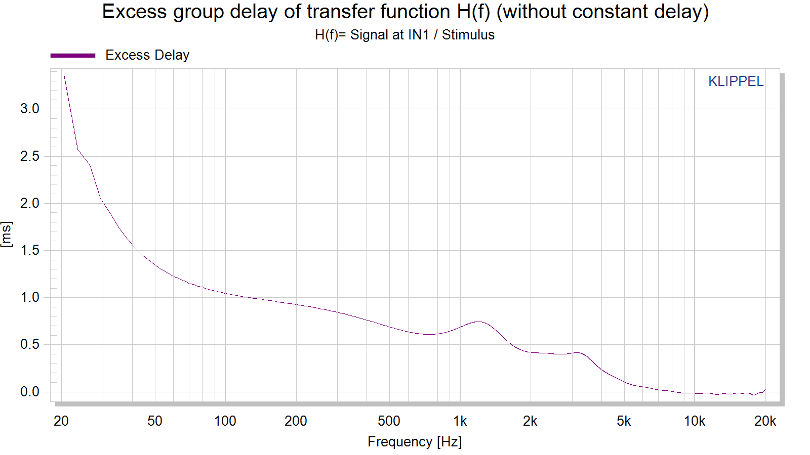 Excess group delay of transfer function H(f) (without constant delay).png