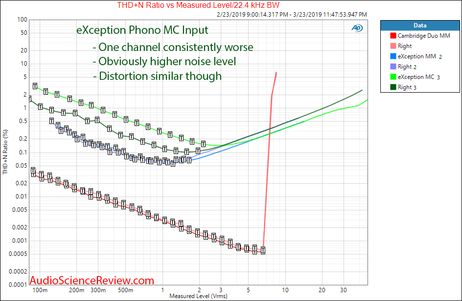 eXemplar Audio eXception Phono MC Level vs Distortion Audio Measurements.png