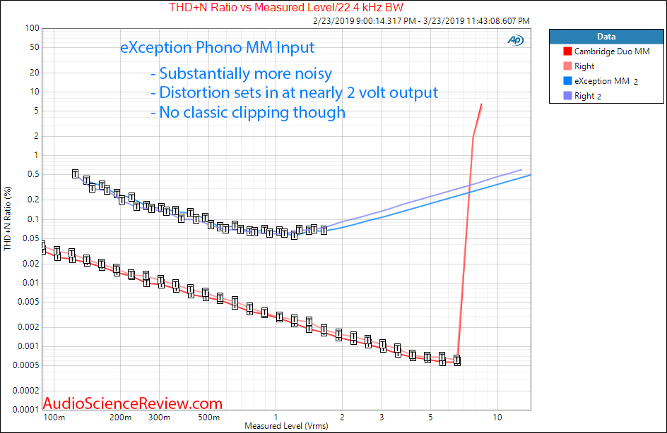 eXemplar Audio eXception Phono MM Level vs Distortion Audio Measurements.png