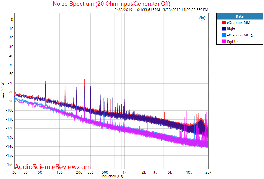 eXemplar Audio eXception Phono Noise Spectrum Audio Measurements.png