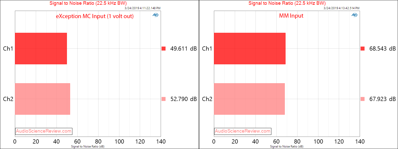 eXemplar Audio eXception Phono Signal to Noise Ratio Audio Measurements.png