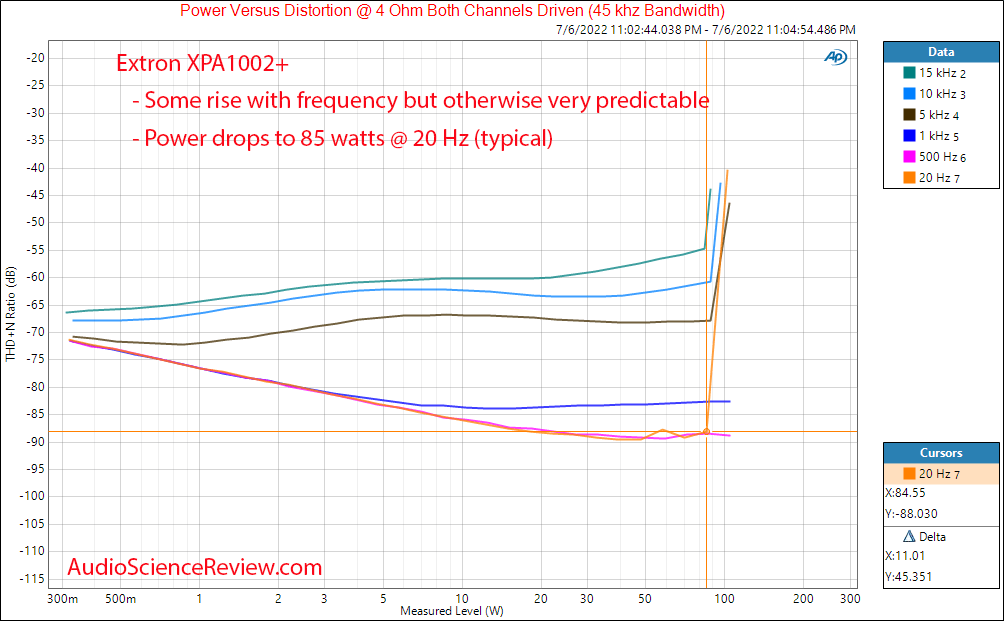 Extron XPA 1002 Plus Frequency vs Distortion vs Power into 4 ohm Measurement stereo amplifier ...png