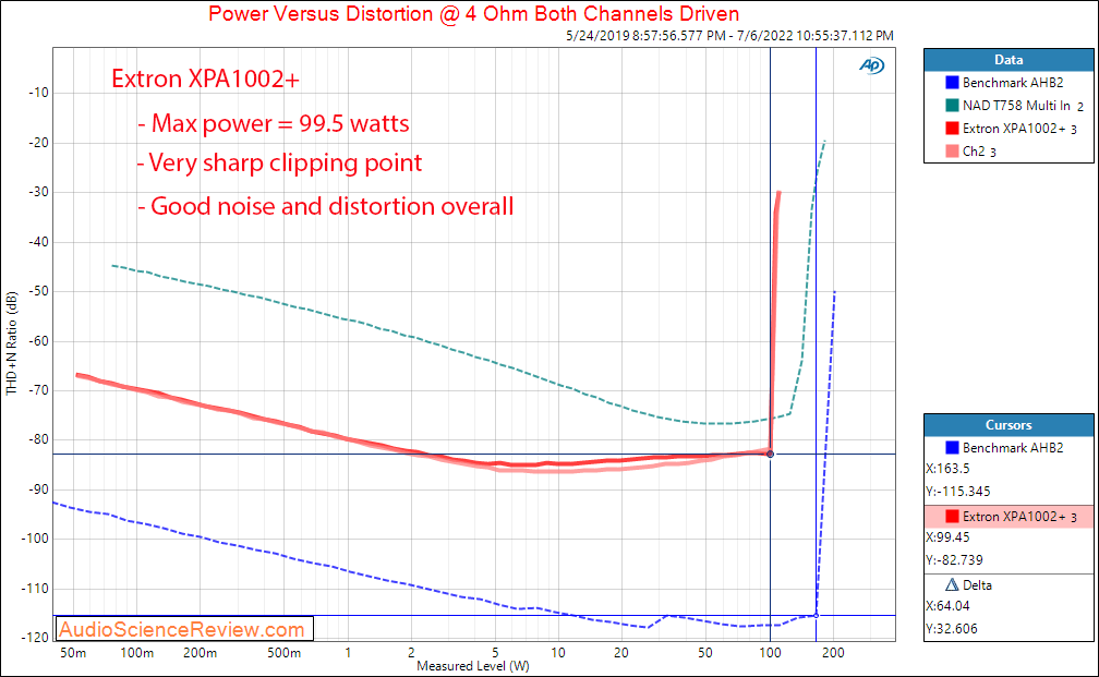 Extron XPA 1002 Plus Power into 4 ohm Measurement stereo amplifier class D.png