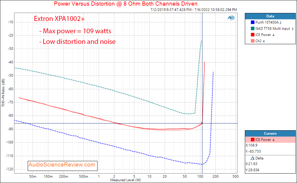 Extron XPA 1002 Plus Power into 8 ohm Measurement stereo amplifier class D.png