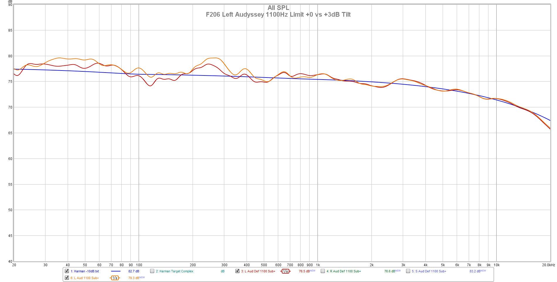 F206 Left Audyssey 1100Hz Limit +0 vs +3dB Tilt Sub+.png