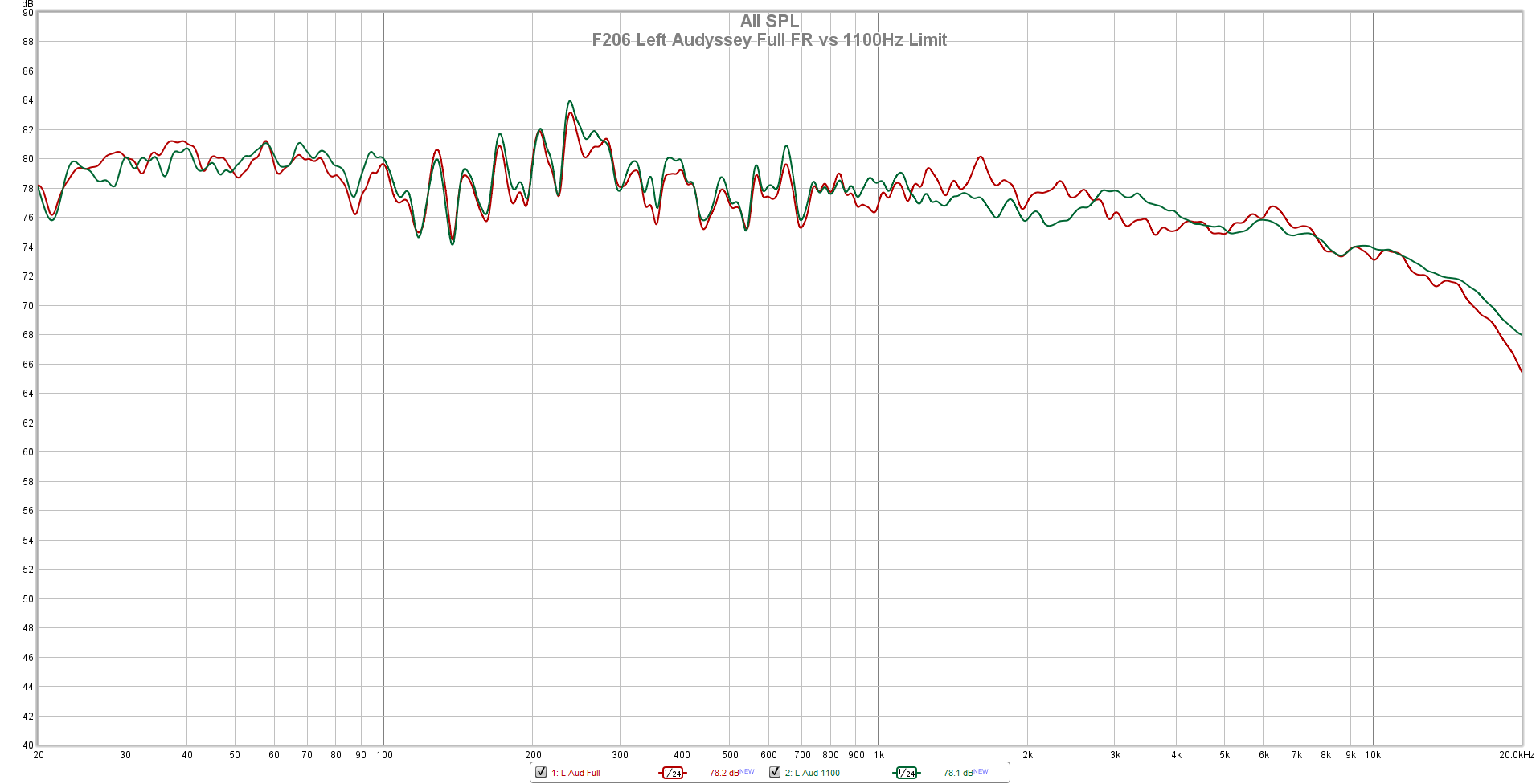 F206 Left Audyssey Full FR vs 1100Hz Limit.png