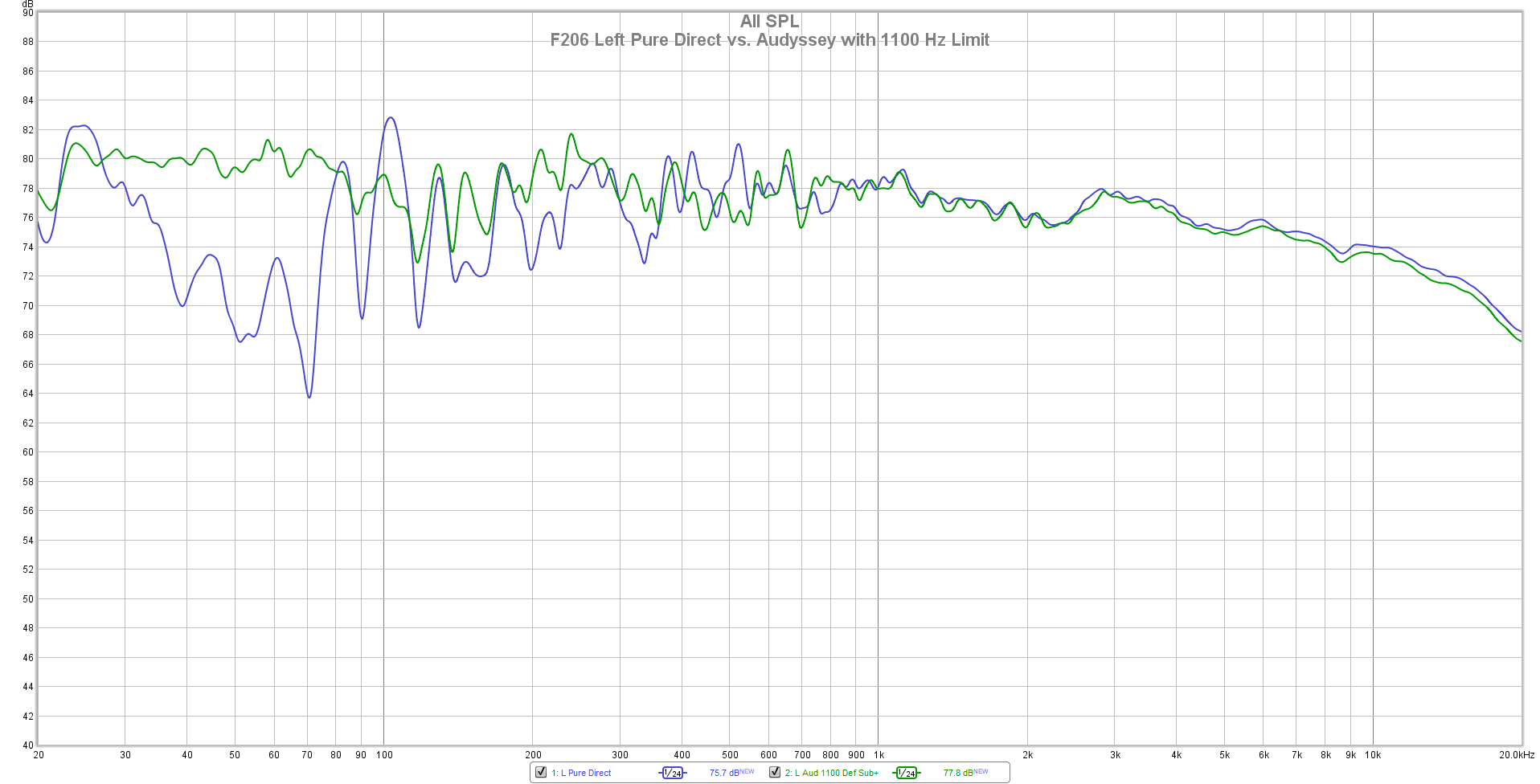F206 Left Pure Direct vs. Audyssey with 1100 Hz Limit.png