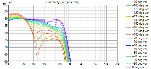 Faital Dayton Cardioid Directivity (ver, pos front).png