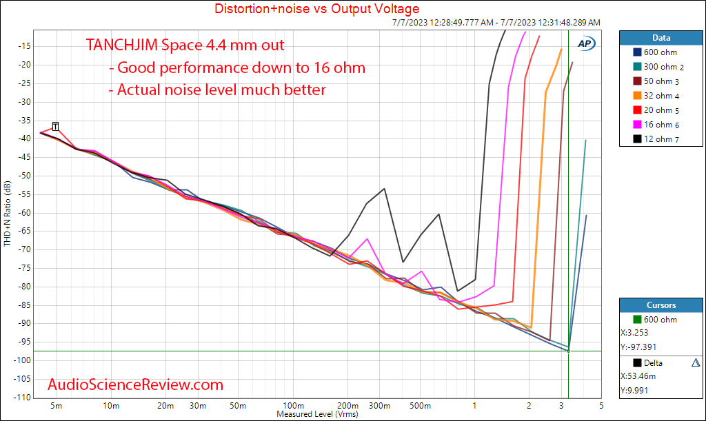Fanmusic TANCHJIM Space Portable DAC Headphone Amplifier 4.4mm power vs impedance measurement.png