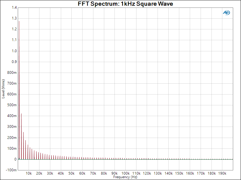 FFT Spectrum_ 1kHz Square Wave.png