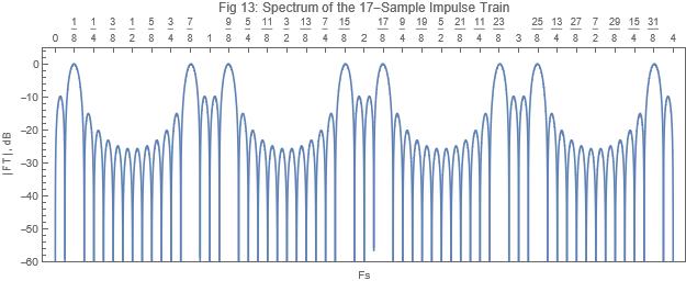 Fig 13 Spectrum of 17-sample Impulse Train.jpg