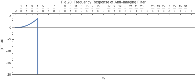 Fig 20 Anti-Imaging Filter NOS.png