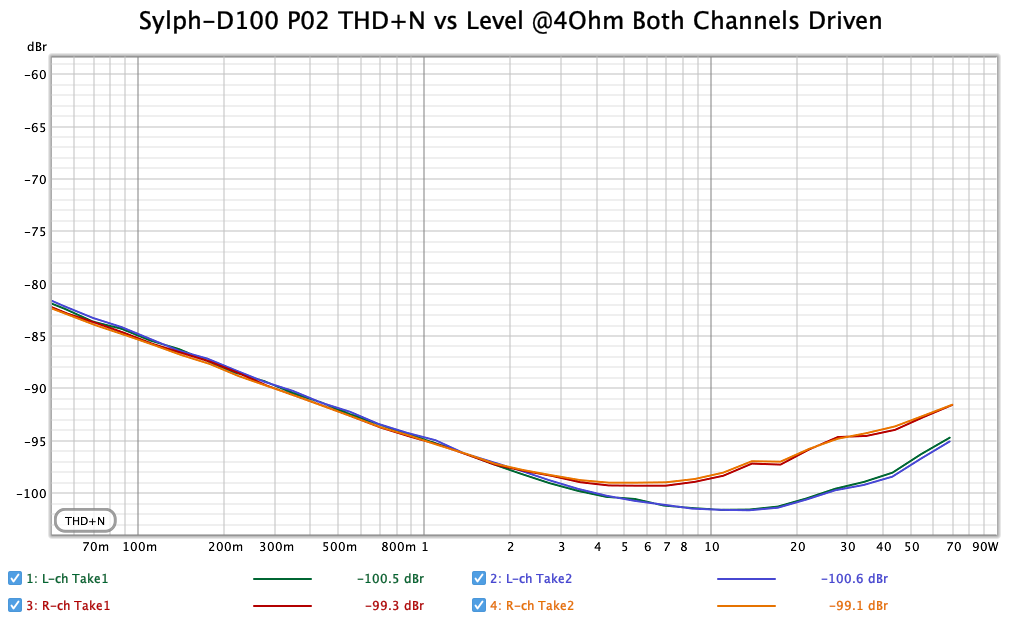 fig03-P02-THD+N vs Level 4Ohm.png