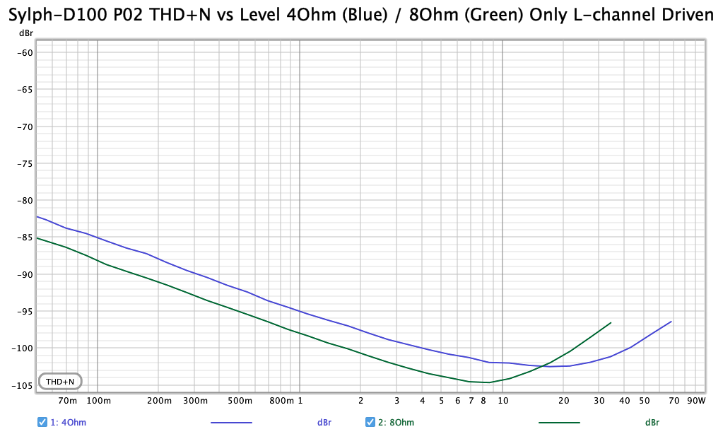 fig04-P02-THD+N vs Level 4 and 8 Ohm.png