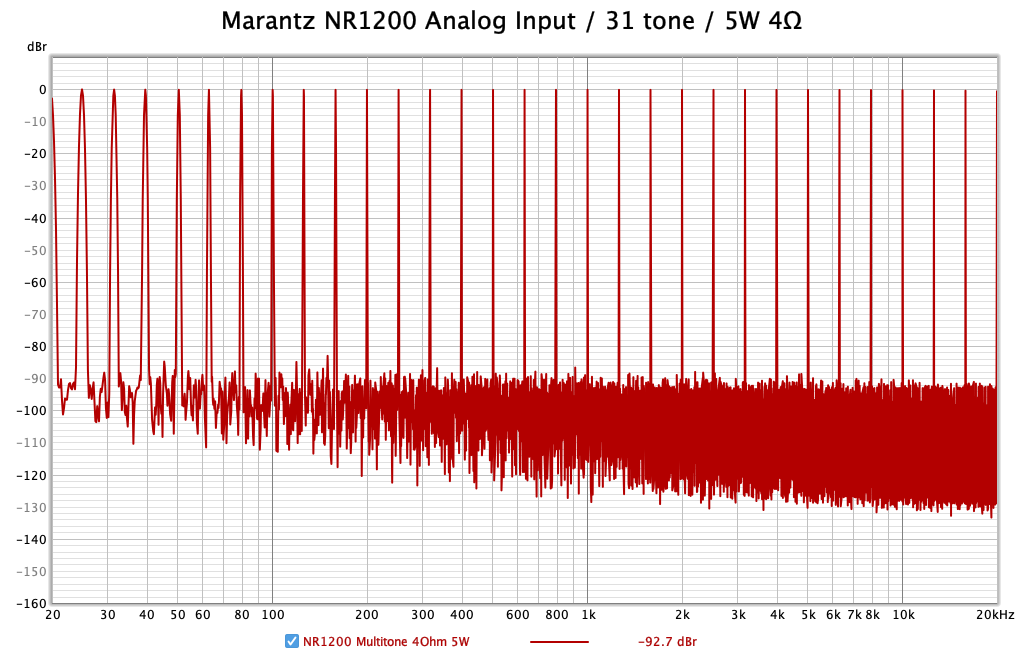 fig6-NR1200 Multitone 4Ohm 5W dBr.png