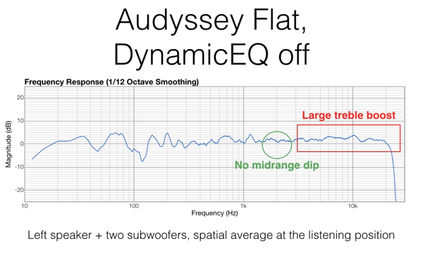 Figure 22 - Audyssey Flat DEQ off.jpg