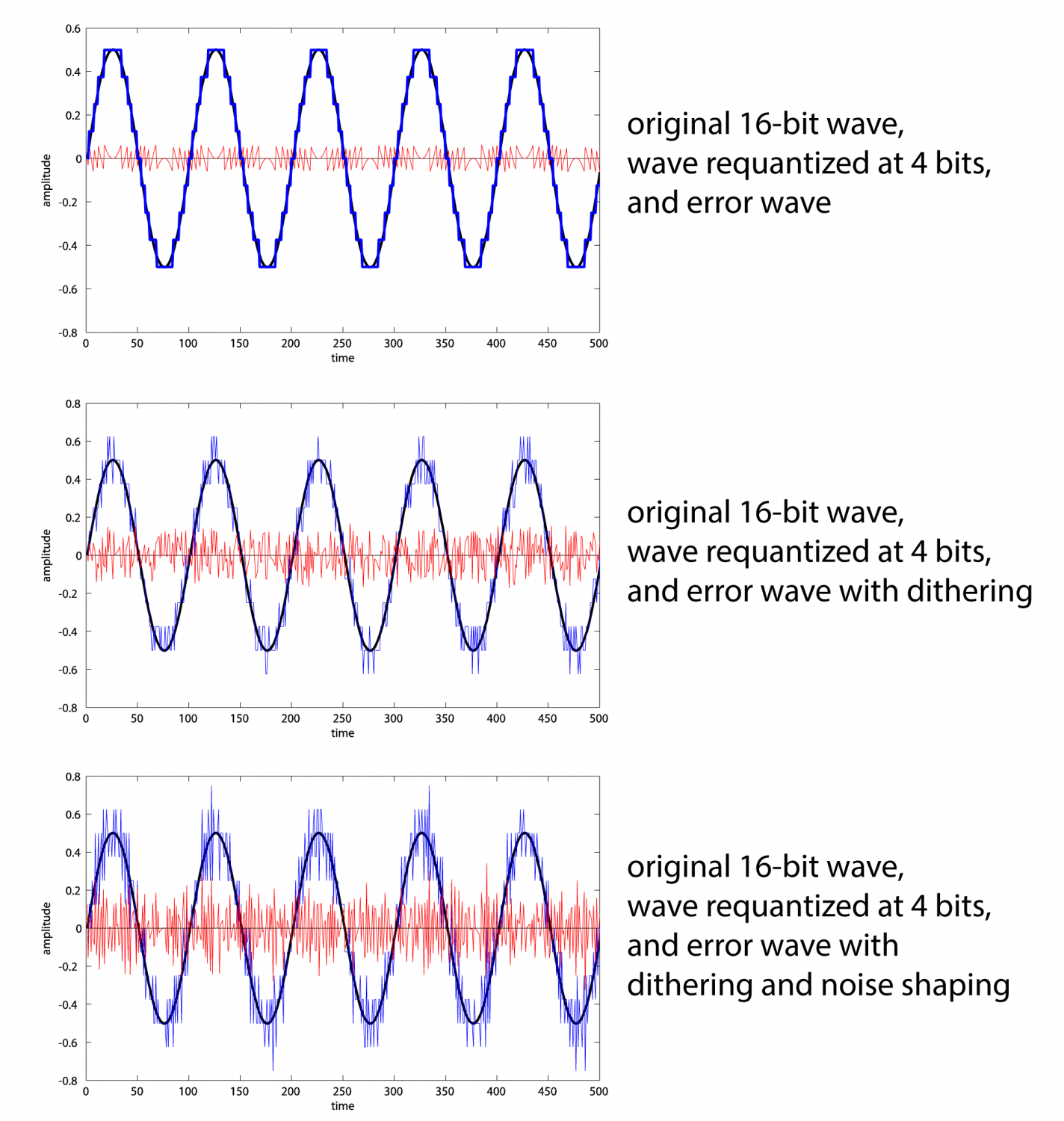 Figure-5.41-Comparison-of-requantization-without-dithering-with-dithering-and-with-dithering-a...png