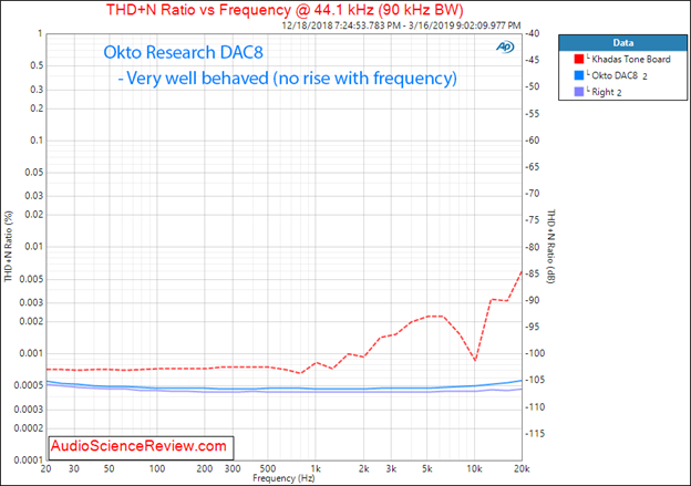 Figure 5 THD+N vs Frequency.png