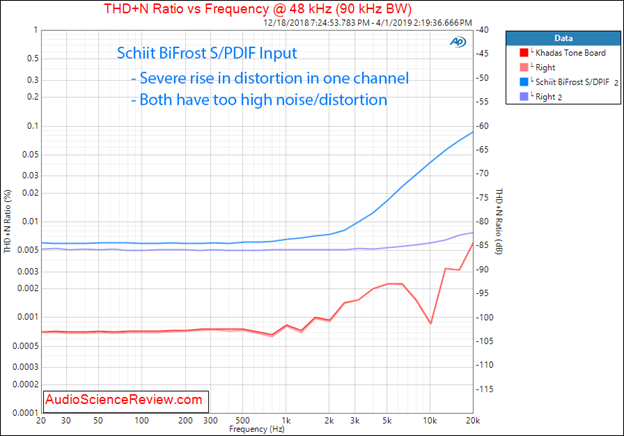 Figure 6 THD+N vs Frequency.png