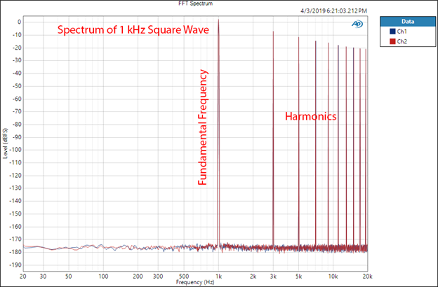 Figure 7 1 kHz Square Wave FFT.png