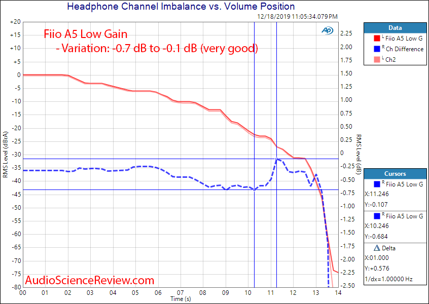 Fiio A5 Portable Headphone Amplifier Channel Balance Audio Measurements copy.png