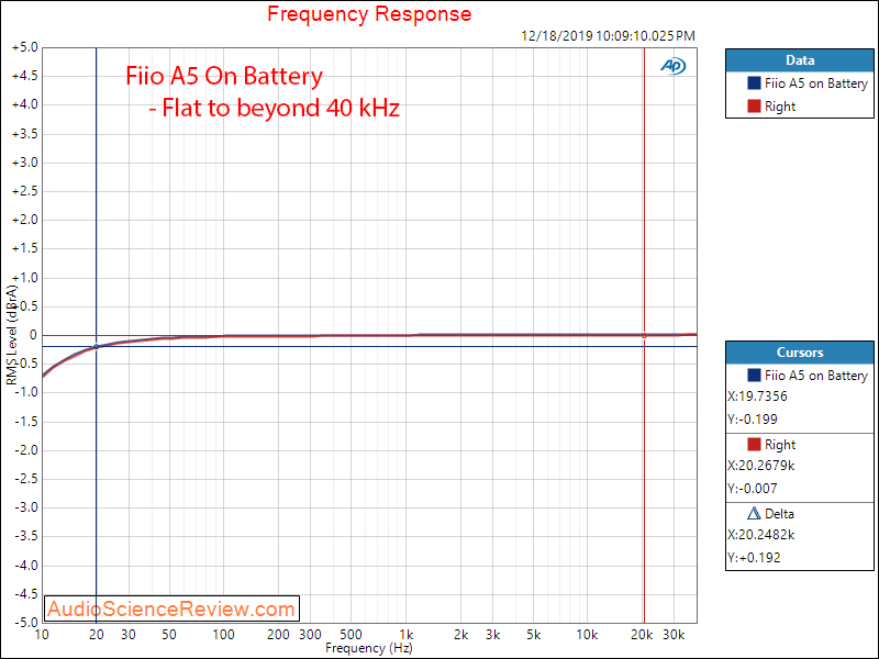 Fiio A5 Portable Headphone Amplifier Frequency Response Audio Measurements.png