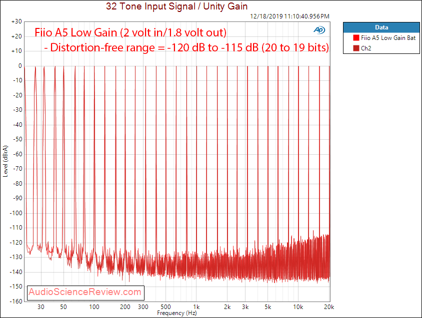 Fiio A5 Portable Headphone Amplifier Multitone Audio Measurements copy.png